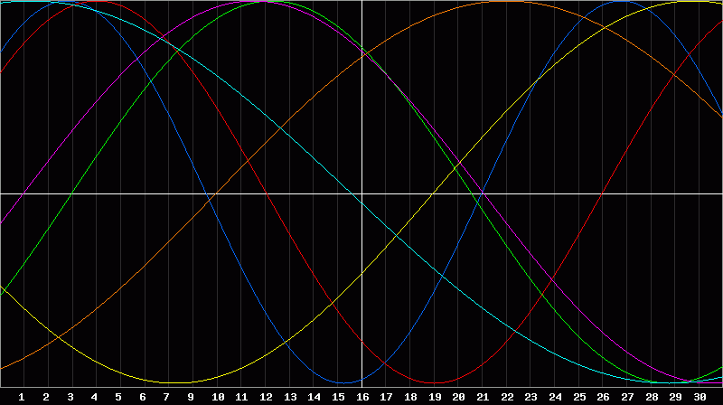 Biorhythm Chart