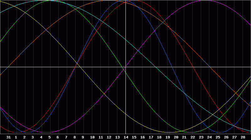 Biorhythm Chart