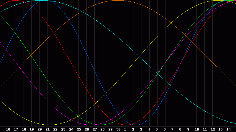 Biorhythm Chart