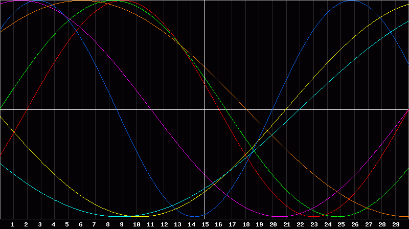 Biorhythm Chart