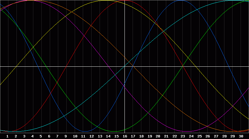 Biorhythm Chart