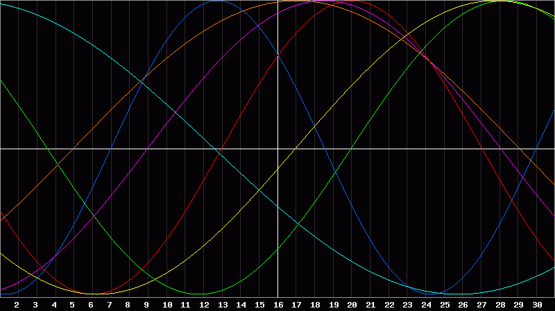 Biorhythm Chart