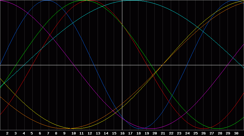 Biorhythm Chart