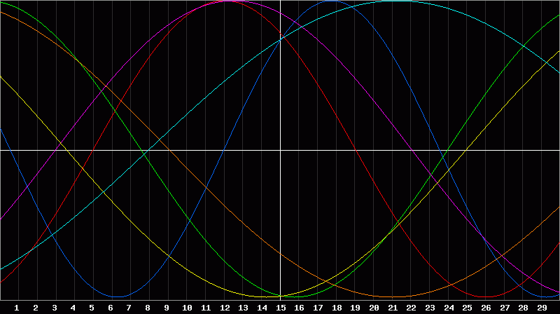 Biorhythm Chart