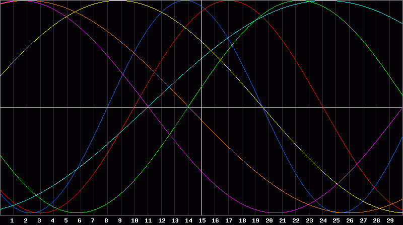 Biorhythm Chart