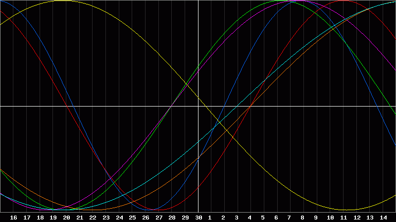 Biorhythm Chart