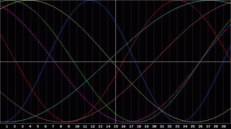 Biorhythm Chart