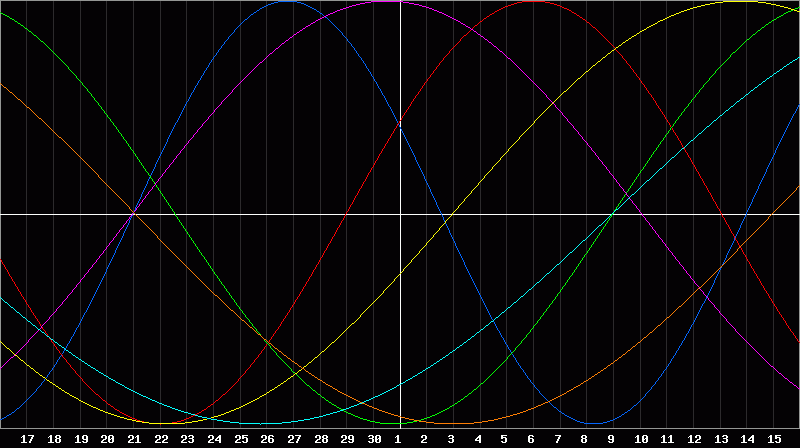 Biorhythm Chart