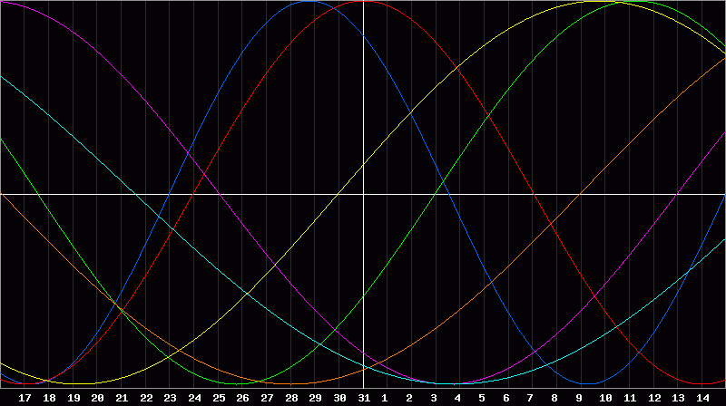 Biorhythm Chart