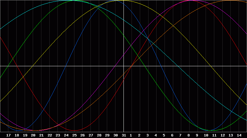 Biorhythm Chart