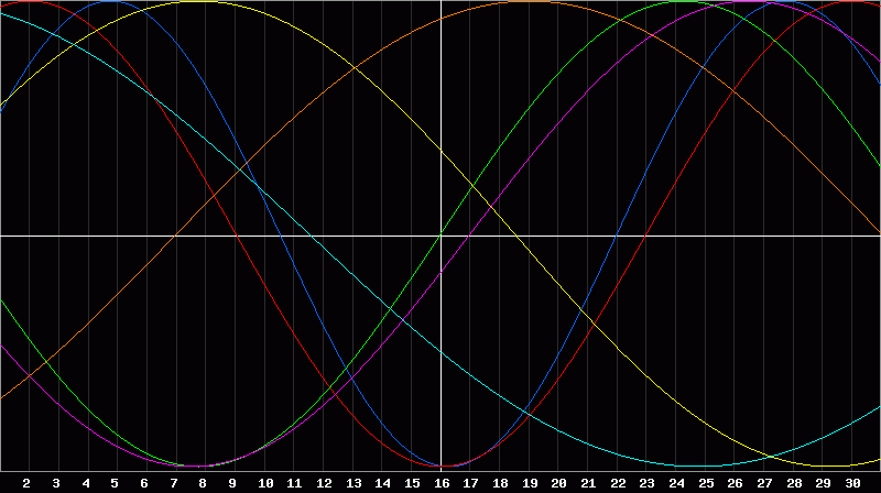 Biorhythm Chart