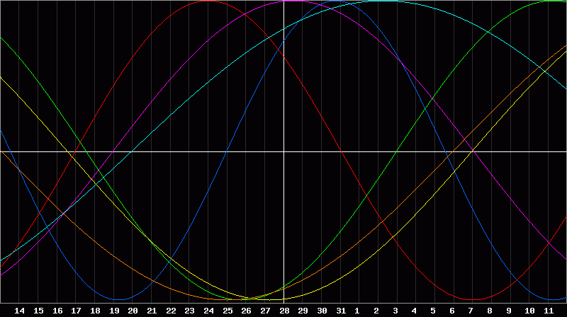 Biorhythm Chart