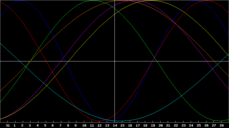 Biorhythm Chart