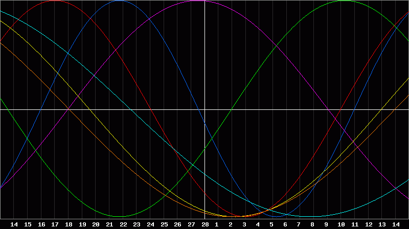 Biorhythm Chart