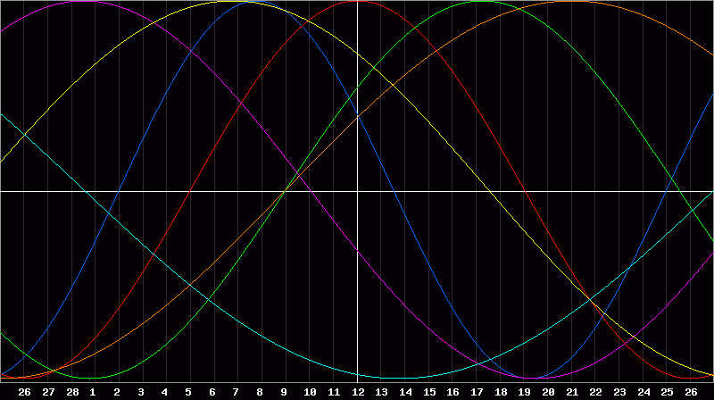 Biorhythm Chart