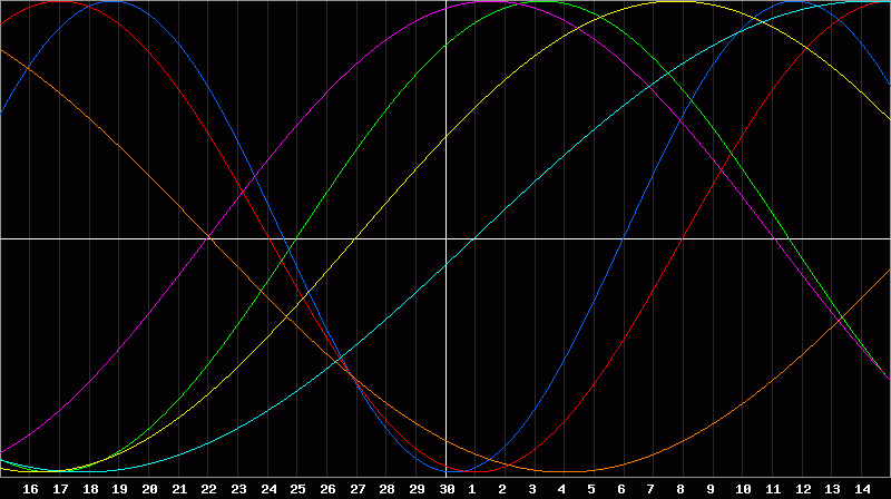 Biorhythm Chart