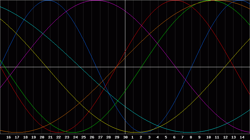 Biorhythm Chart