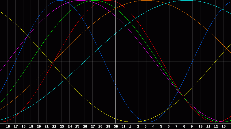 Biorhythm Chart