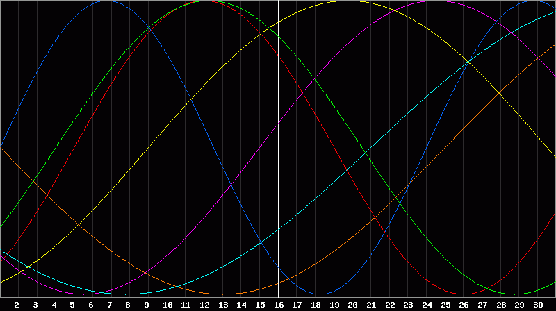 Biorhythm Chart