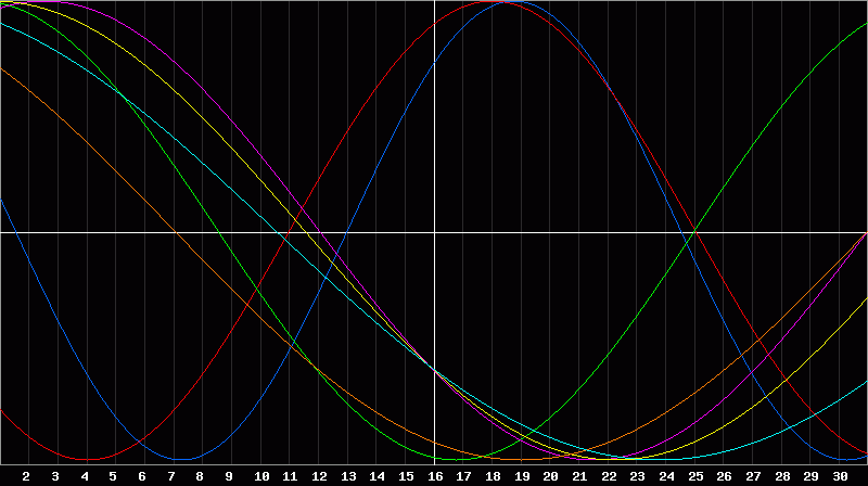 Biorhythm Chart
