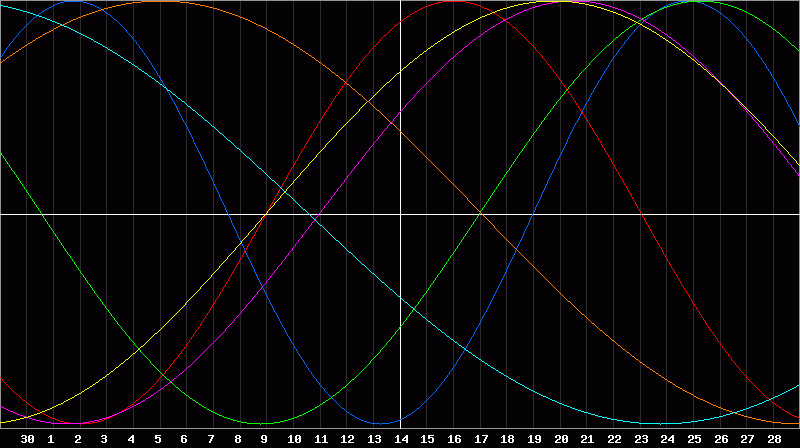 Biorhythm Chart