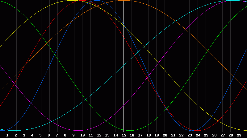 Biorhythm Chart