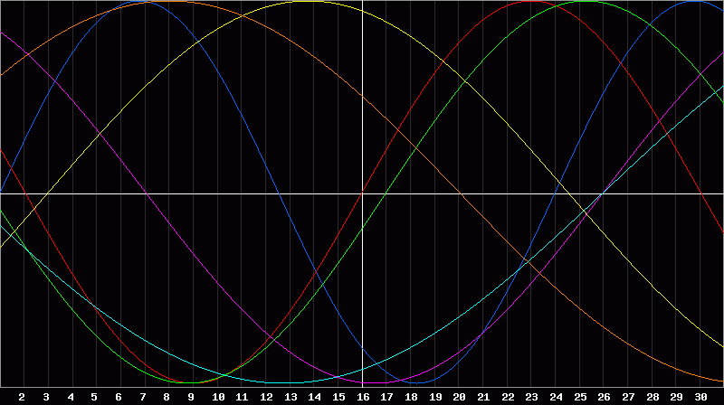 Biorhythm Chart