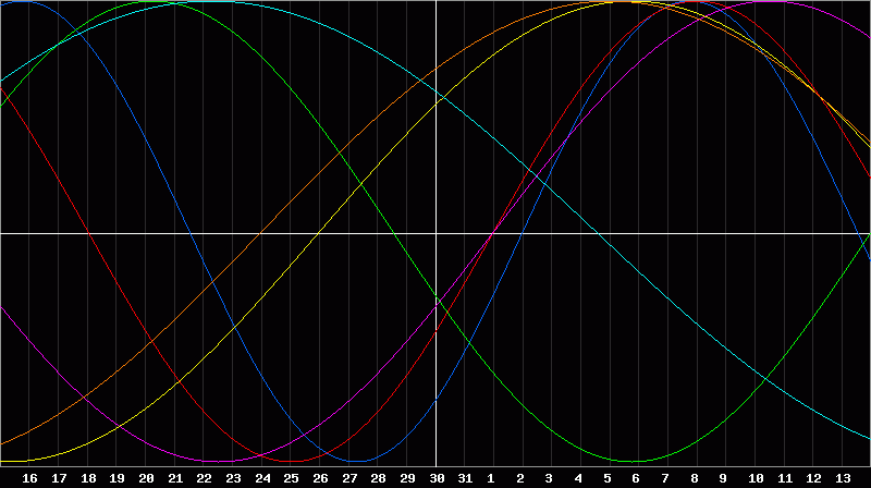 Biorhythm Chart