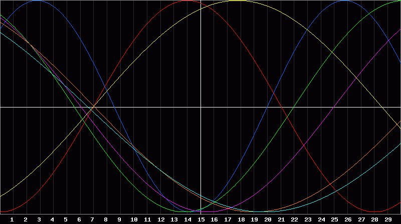 Biorhythm Chart