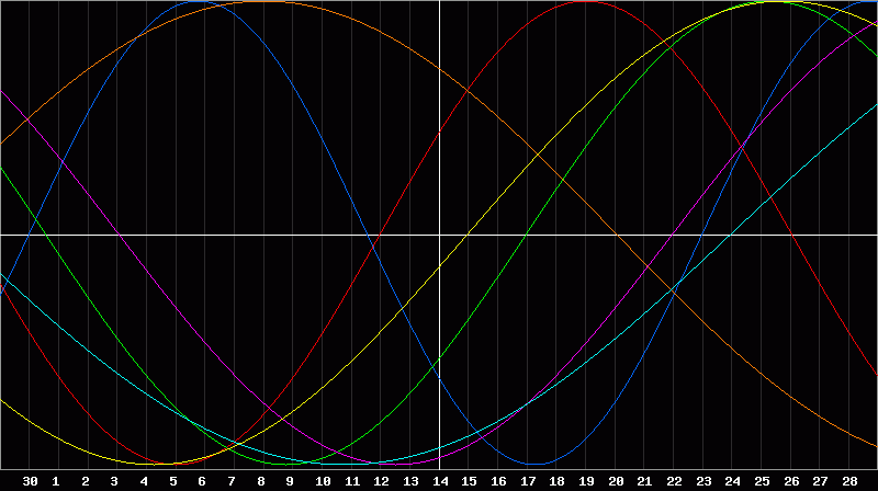 Biorhythm Chart