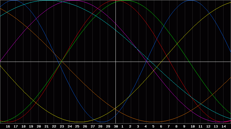 Biorhythm Chart