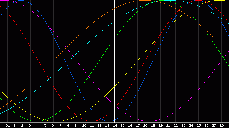 Biorhythm Chart