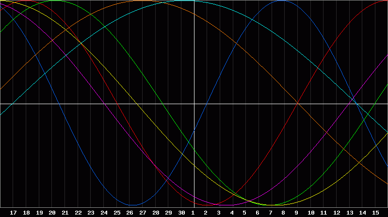 Biorhythm Chart