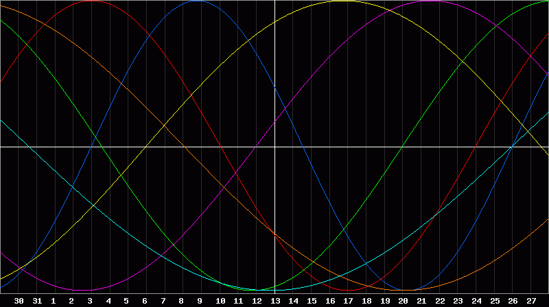 Biorhythm Chart