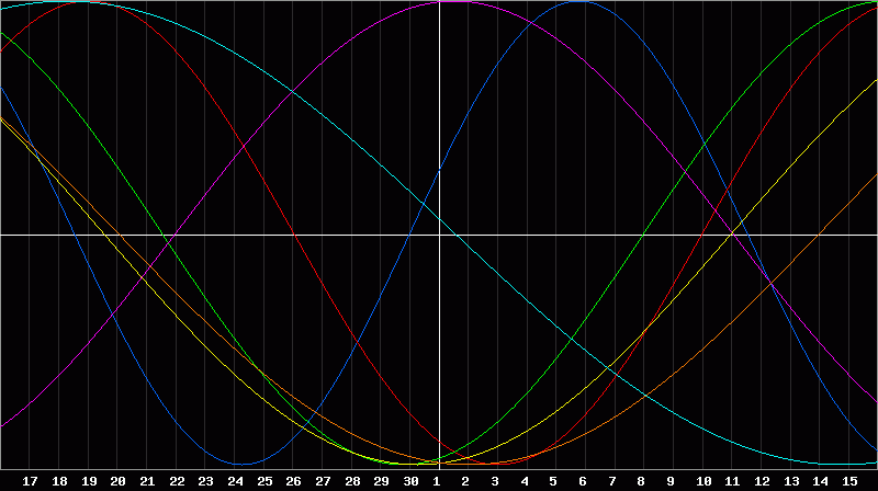 Biorhythm Chart