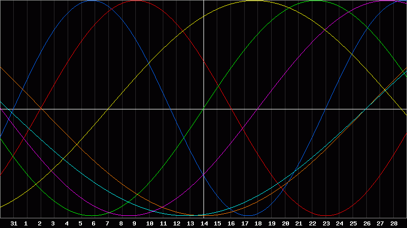 Biorhythm Chart