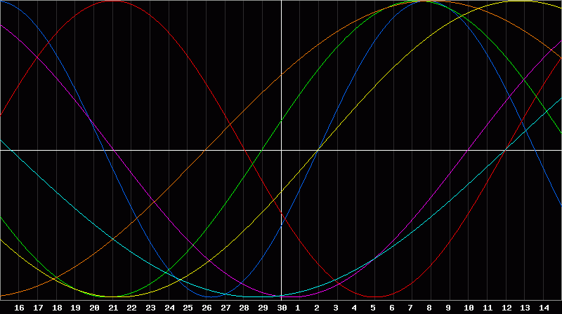 Biorhythm Chart