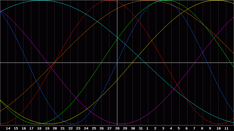 Biorhythm Chart