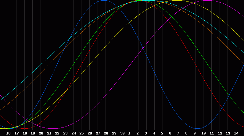 Biorhythm Chart