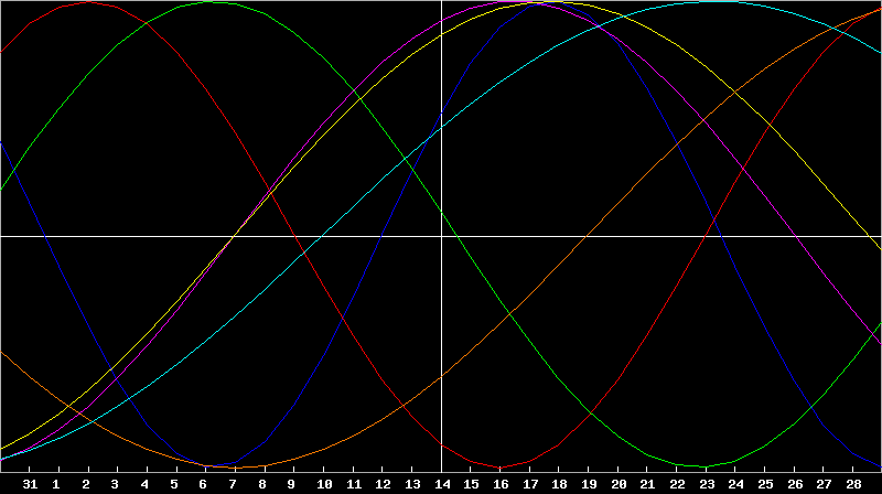 Biorhythm Chart