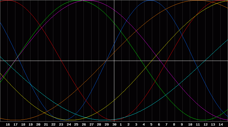 Biorhythm Chart