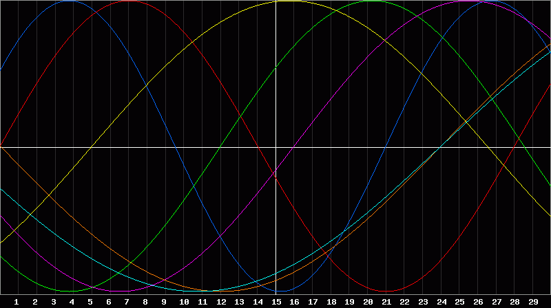 Biorhythm Chart