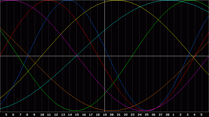 Biorhythm Chart