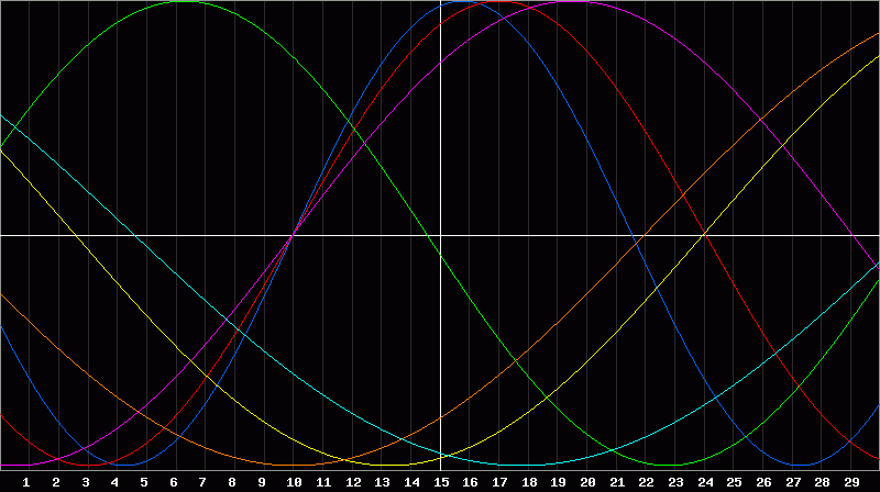 Biorhythm Chart
