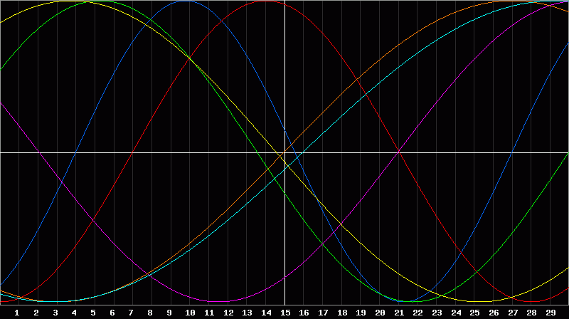 Biorhythm Chart