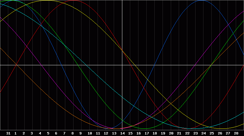 Biorhythm Chart