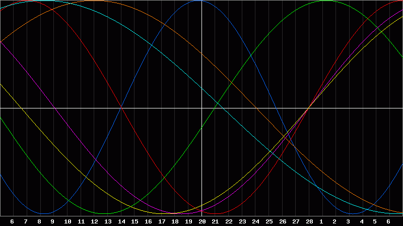 Biorhythm Chart