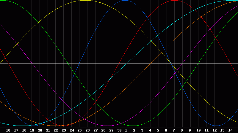 Biorhythm Chart