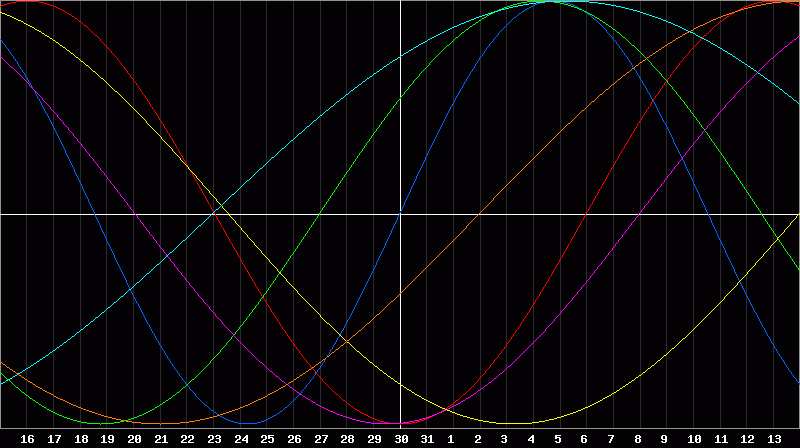 Biorhythm Chart