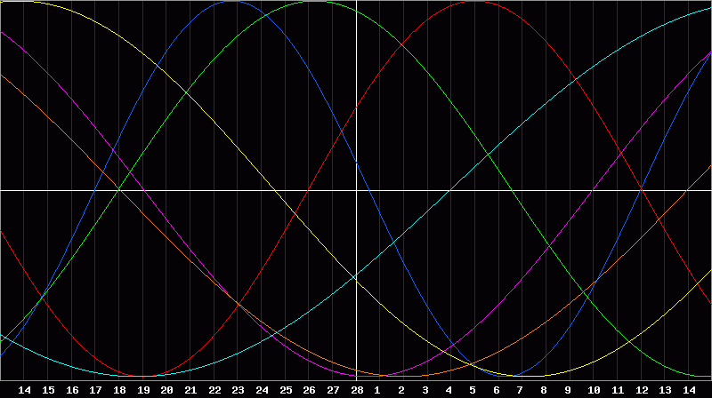 Biorhythm Chart